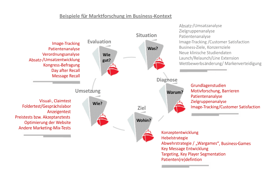 Marktforschung im Business-Kontext